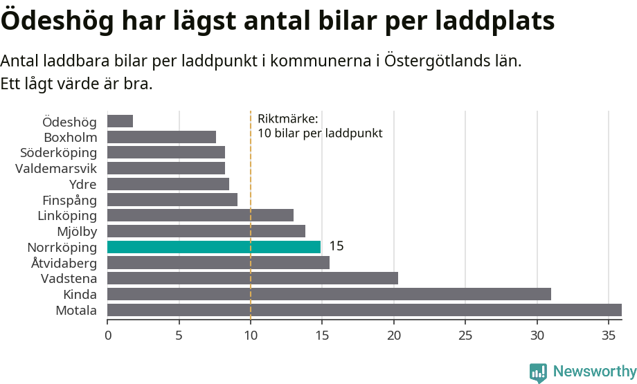 Graf: Antal laddplatser per laddbar bil i Östergötlands län